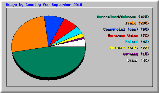 Usage by Country for September 2016