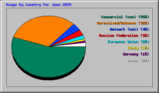 Usage by Country for June 2025