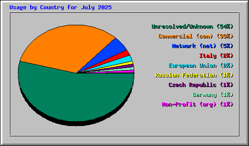 Usage by Country for July 2025