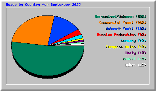 Usage by Country for September 2025