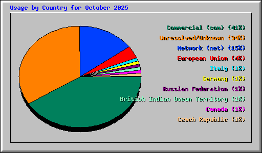 Usage by Country for October 2025
