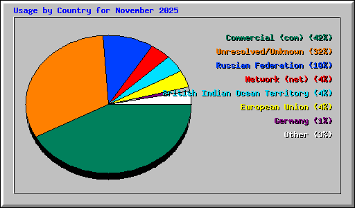 Usage by Country for November 2025