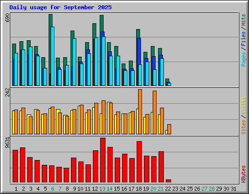 Daily usage for September 2025