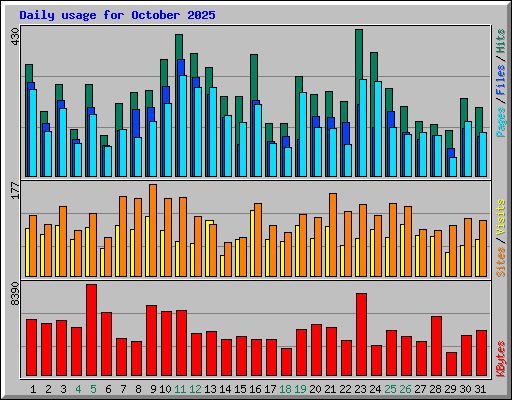 Daily usage for October 2025