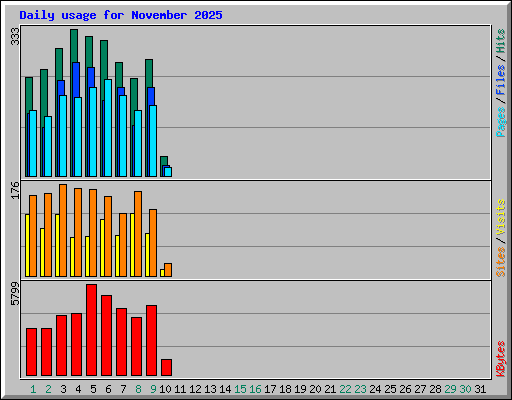 Daily usage for November 2025